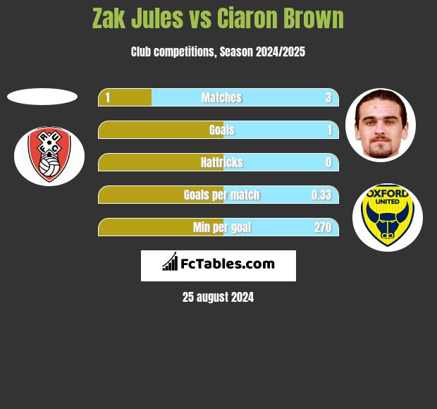 Zak Jules vs Ciaron Brown h2h player stats