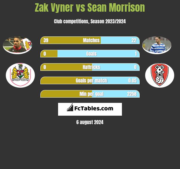 Zak Vyner vs Sean Morrison h2h player stats