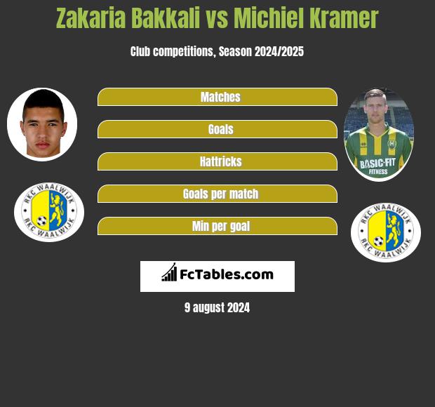 Zakaria Bakkali vs Michiel Kramer h2h player stats