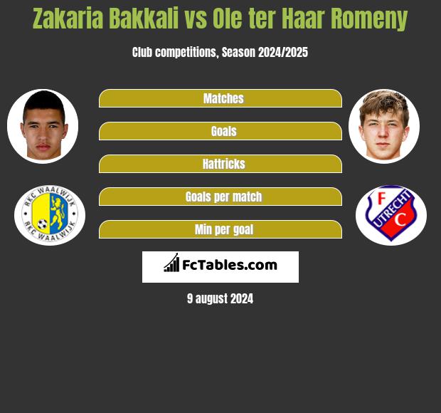 Zakaria Bakkali vs Ole ter Haar Romeny h2h player stats