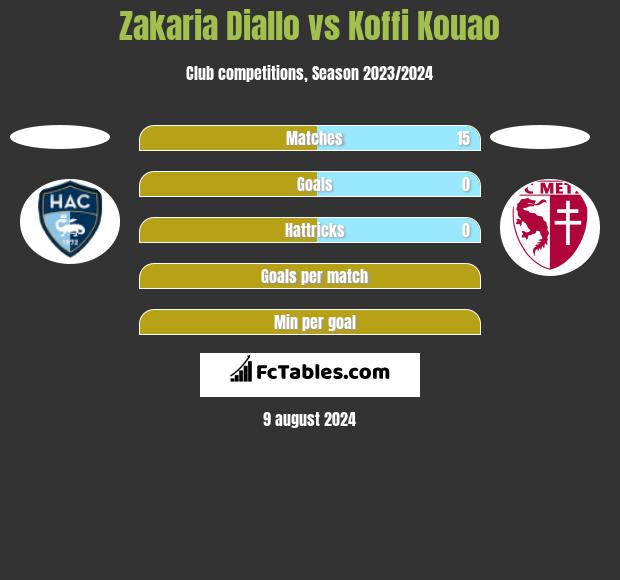 Zakaria Diallo vs Koffi Kouao h2h player stats