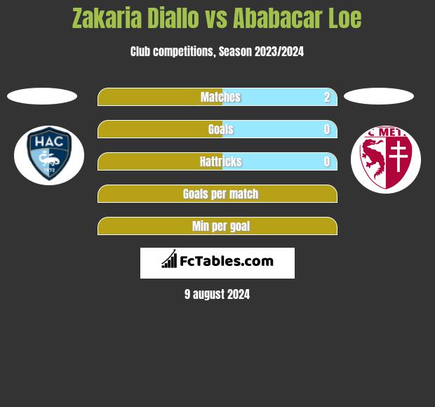 Zakaria Diallo vs Ababacar Loe h2h player stats