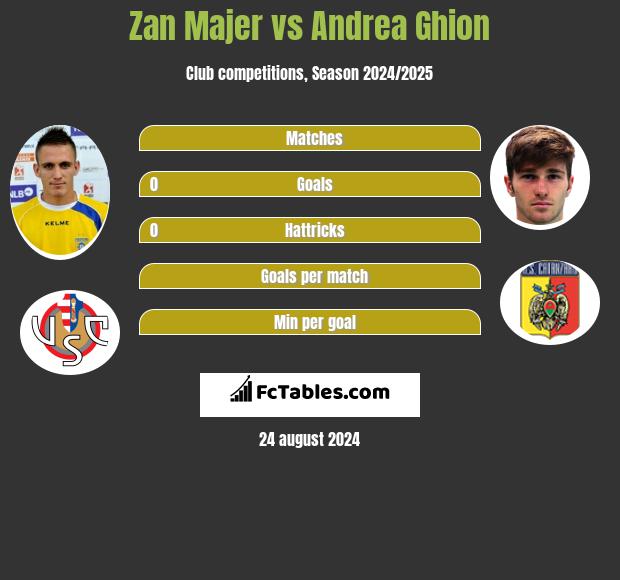 Zan Majer vs Andrea Ghion h2h player stats