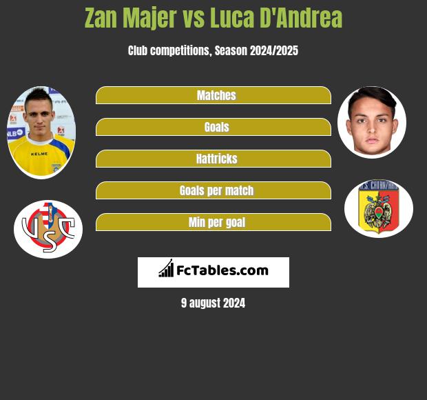 Zan Majer vs Luca D'Andrea h2h player stats