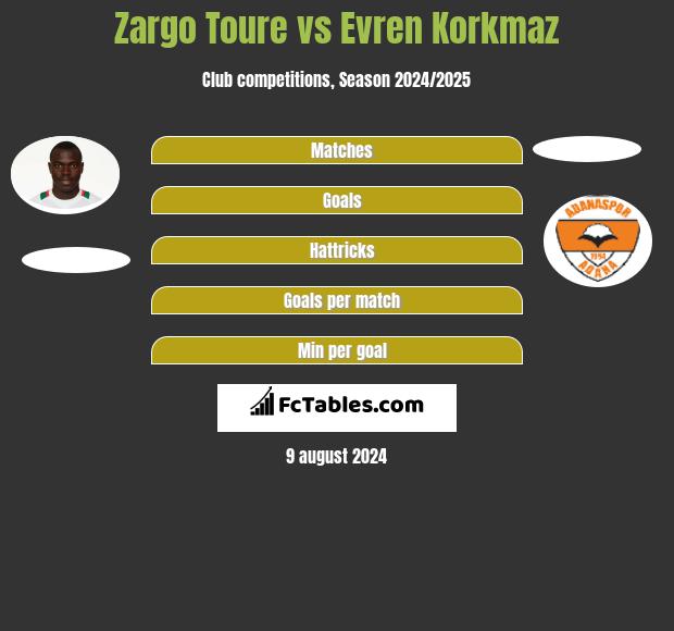 Zargo Toure vs Evren Korkmaz h2h player stats