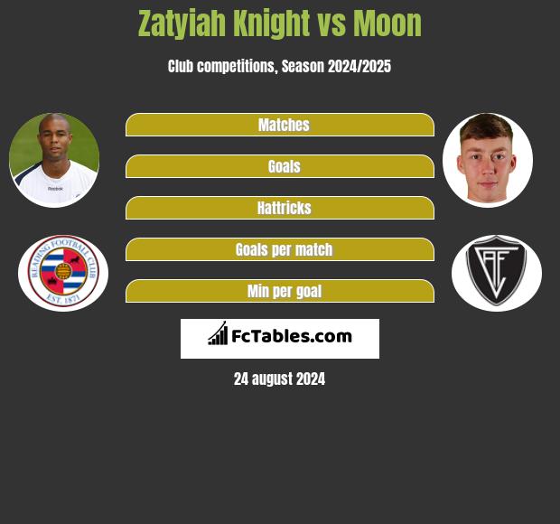 Zatyiah Knight vs Moon h2h player stats