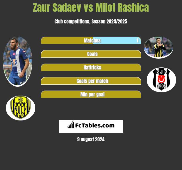 Zaur Sadajew vs Milot Rashica h2h player stats