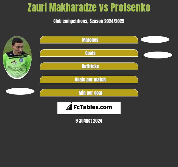 Zauri Makharadze vs Protsenko h2h player stats