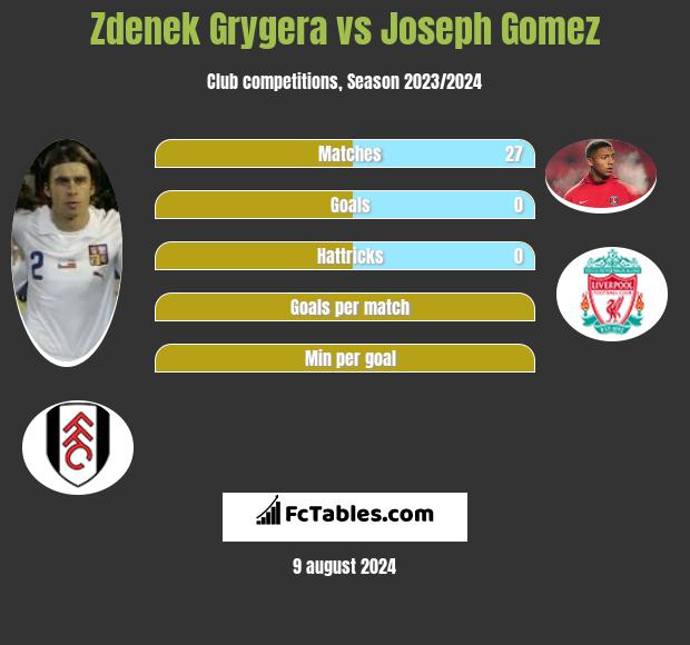 Zdenek Grygera vs Joseph Gomez h2h player stats