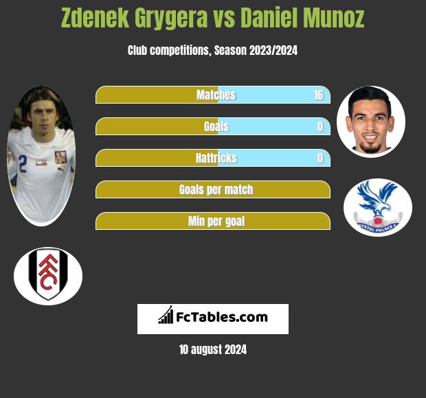 Zdenek Grygera vs Daniel Munoz h2h player stats