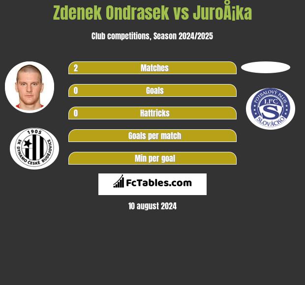 Zdenek Ondrasek vs JuroÅ¡ka h2h player stats