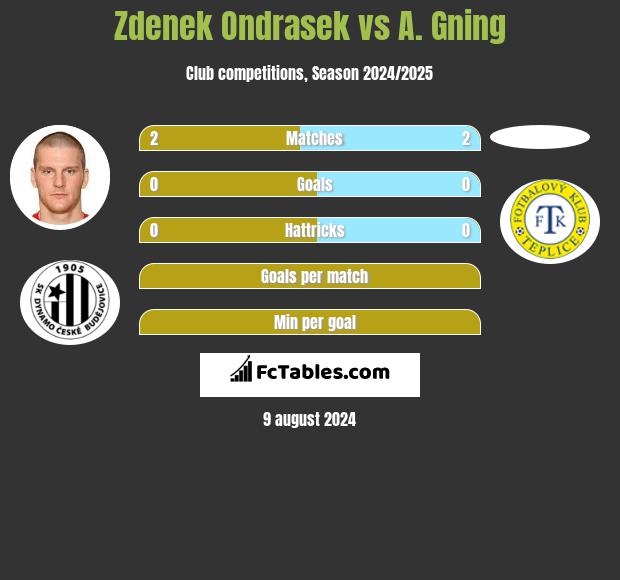 Zdenek Ondrasek vs A. Gning h2h player stats