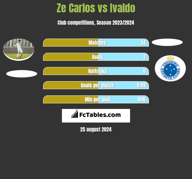 Ze Carlos vs Ivaldo h2h player stats