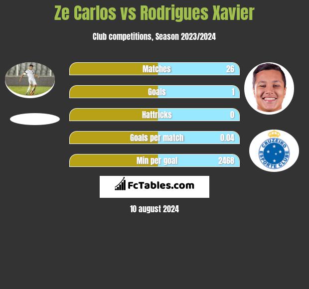 Ze Carlos vs Rodrigues Xavier h2h player stats