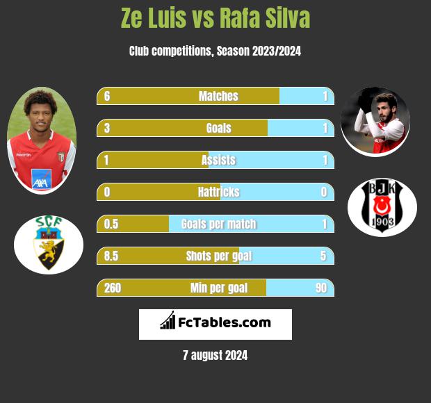 Ze Luis vs Rafa Silva h2h player stats