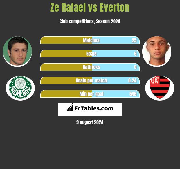 Ze Rafael vs Everton h2h player stats