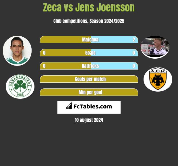 Zeca vs Jens Joensson h2h player stats