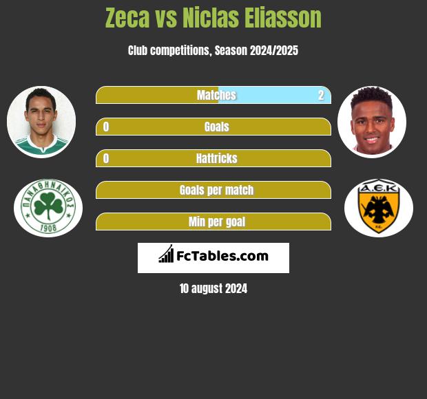 Zeca vs Niclas Eliasson h2h player stats