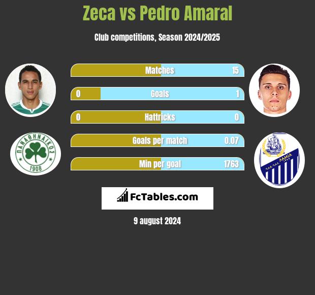 Zeca vs Pedro Amaral h2h player stats