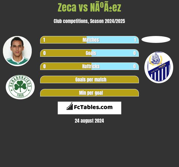 Zeca vs NÃºÃ±ez h2h player stats