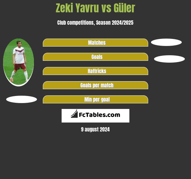 Zeki Yavru vs Güler h2h player stats