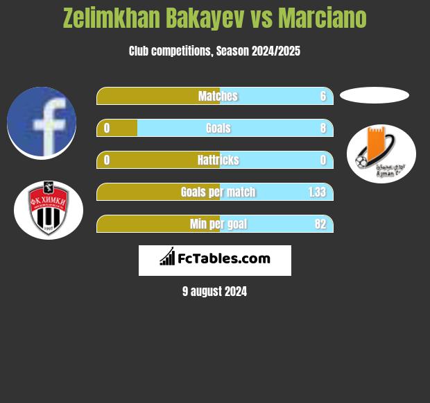 Zelimkhan Bakayev vs Marciano h2h player stats