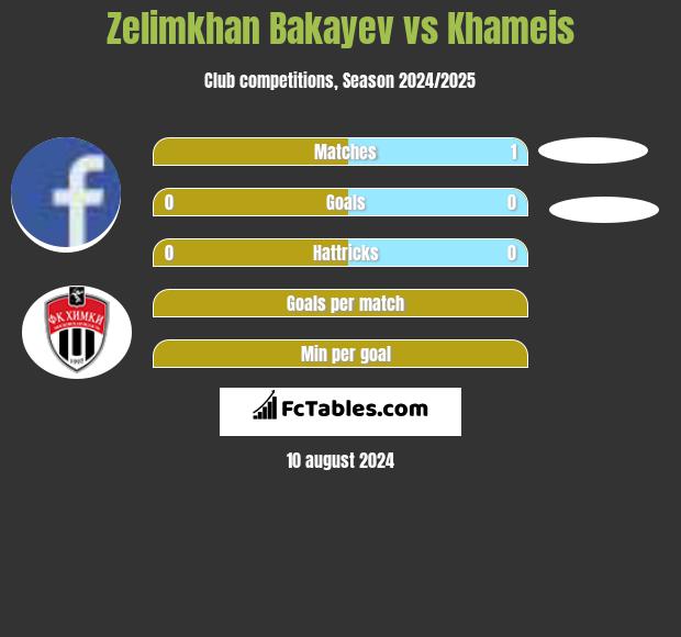 Zelimkhan Bakayev vs Khameis h2h player stats