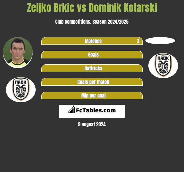 Zeljko Brkic vs Dominik Kotarski h2h player stats