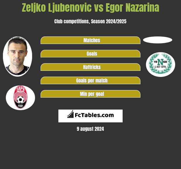 Żeljko Ljubenović vs Egor Nazarina h2h player stats