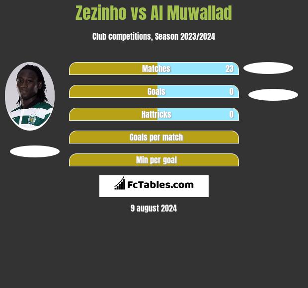 Zezinho vs Al Muwallad h2h player stats