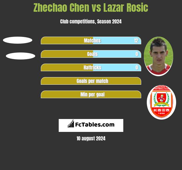 Zhechao Chen vs Lazar Rosic h2h player stats