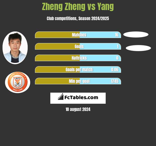 Zheng Zheng vs Yang h2h player stats