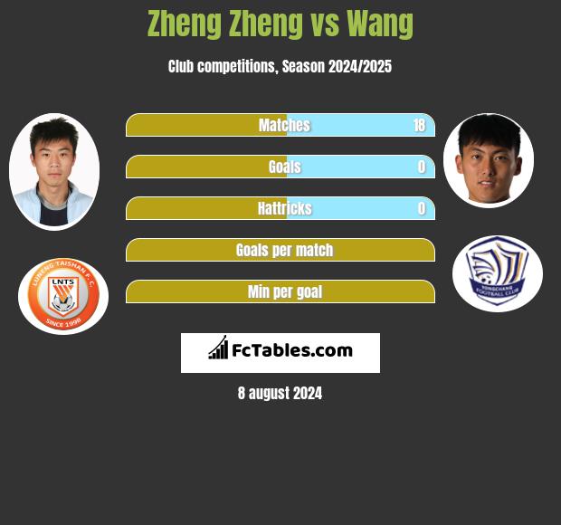 Zheng Zheng vs Wang h2h player stats