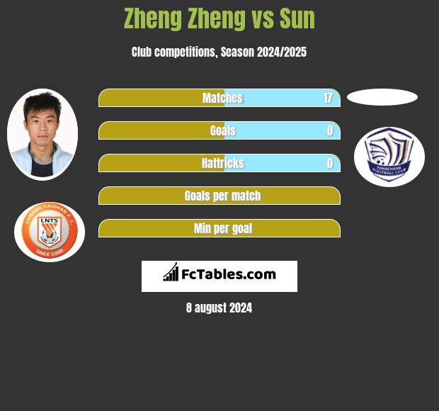 Zheng Zheng vs Sun h2h player stats