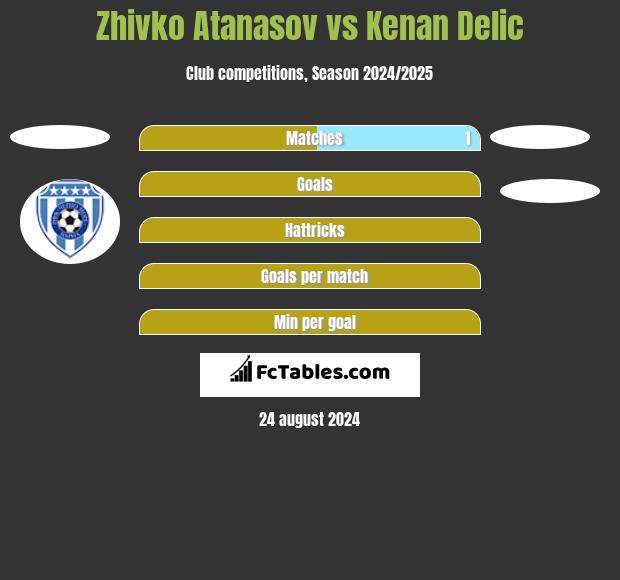 Zhivko Atanasov vs Kenan Delic h2h player stats