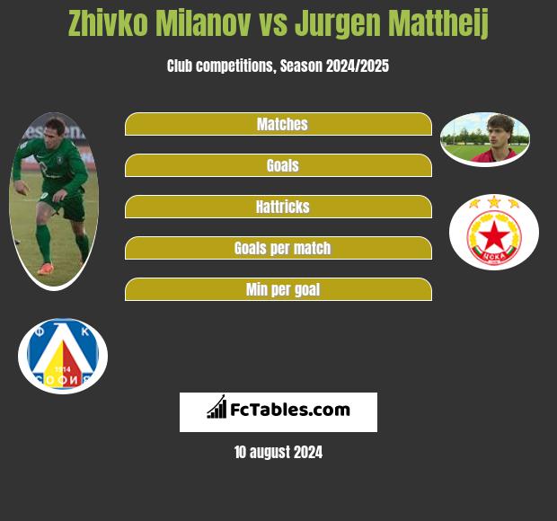 Zhivko Milanov vs Jurgen Mattheij h2h player stats