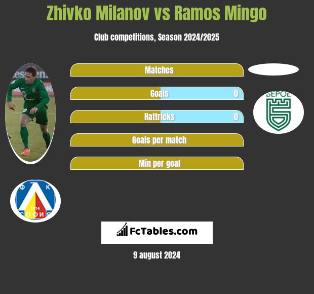 Zhivko Milanov vs Ramos Mingo h2h player stats