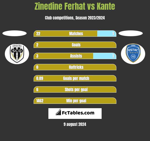 Zinedine Ferhat vs Kante h2h player stats