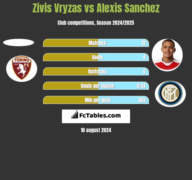 Zivis Vryzas vs Alexis Sanchez h2h player stats