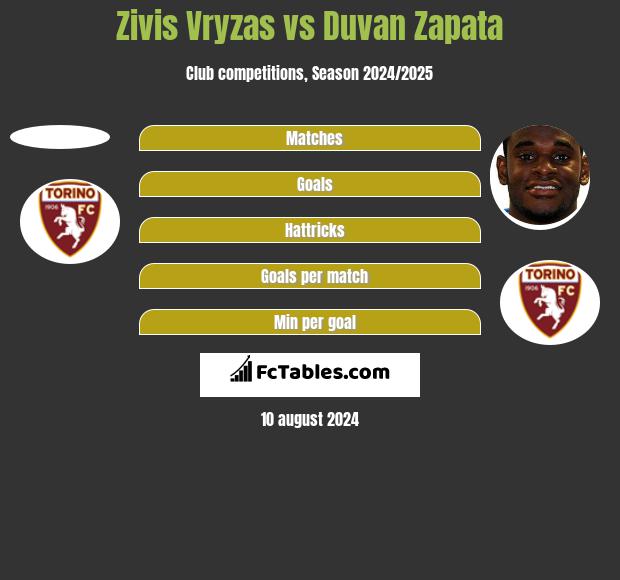 Zivis Vryzas vs Duvan Zapata h2h player stats