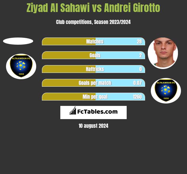 Ziyad Al Sahawi vs Andrei Girotto h2h player stats