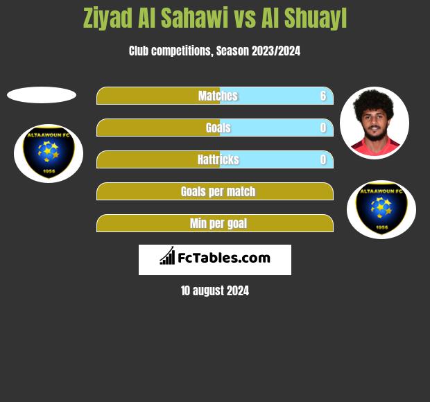 Ziyad Al Sahawi vs Al Shuayl h2h player stats