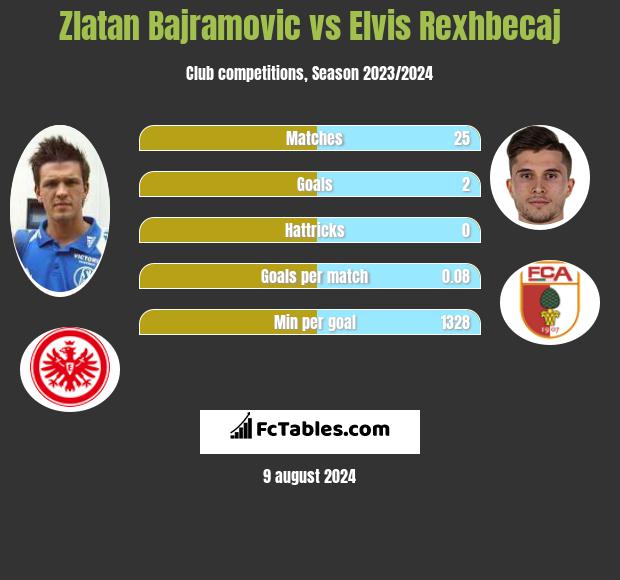 Zlatan Bajramovic vs Elvis Rexhbecaj h2h player stats