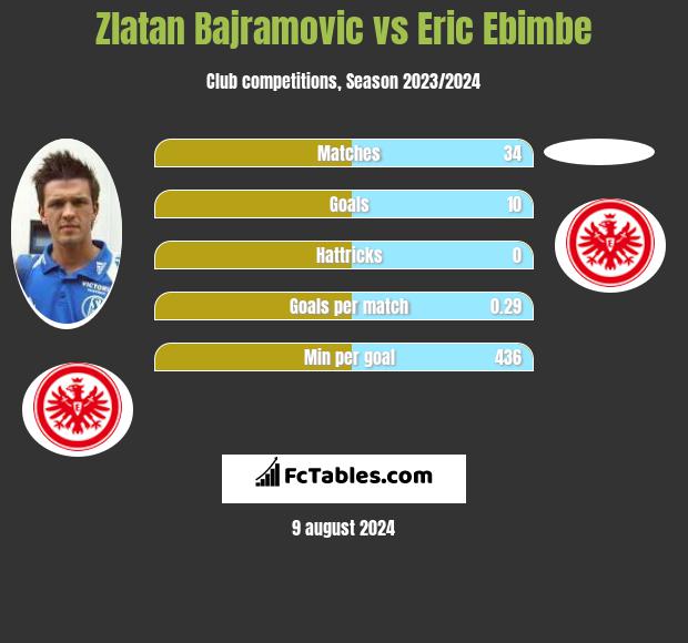 Zlatan Bajramovic vs Eric Ebimbe h2h player stats