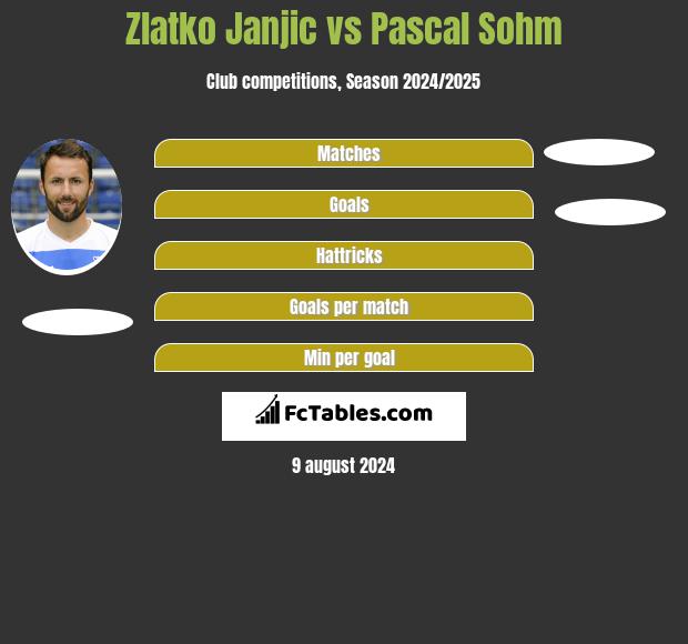 Zlatko Janjic vs Pascal Sohm h2h player stats