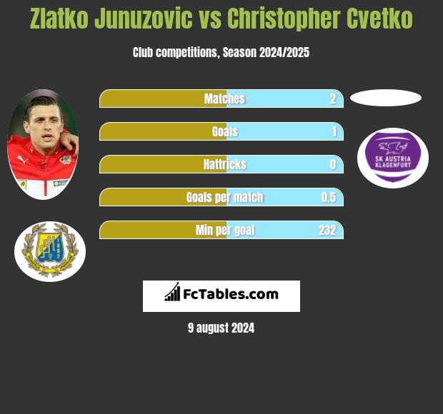 Zlatko Junuzovic vs Christopher Cvetko h2h player stats