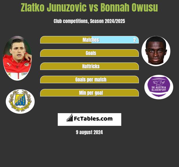 Zlatko Junuzovic vs Bonnah Owusu h2h player stats