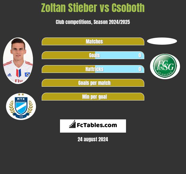 Zoltan Stieber vs Csoboth h2h player stats