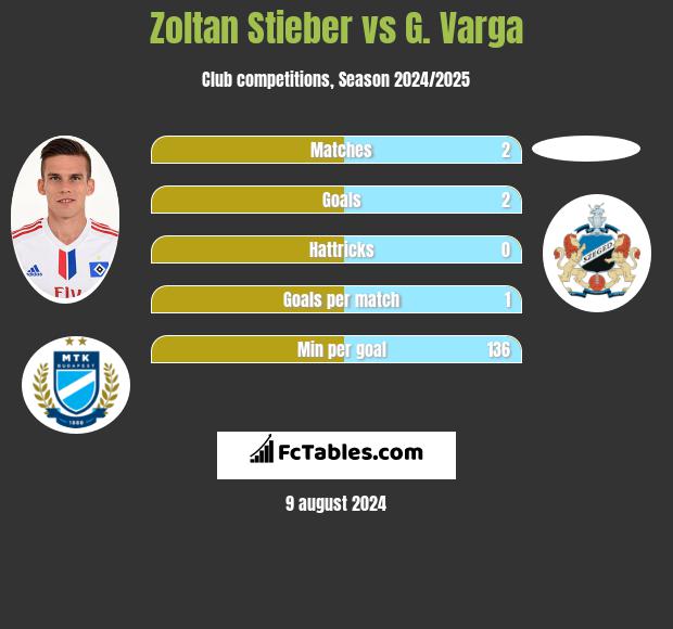 Zoltan Stieber vs G. Varga h2h player stats