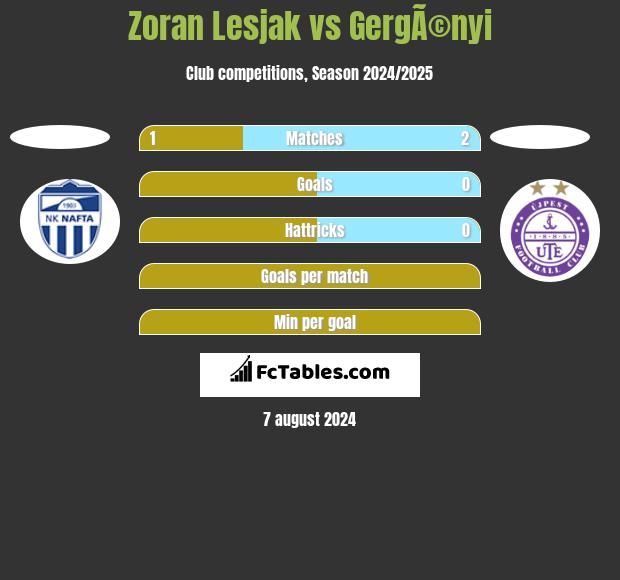 Zoran Lesjak vs GergÃ©nyi h2h player stats